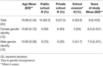 Descriptive Study of Transgender Youth Receiving Health Care in the Gender Identity Program in <mark class="highlighted">Southern Brazil</mark>
